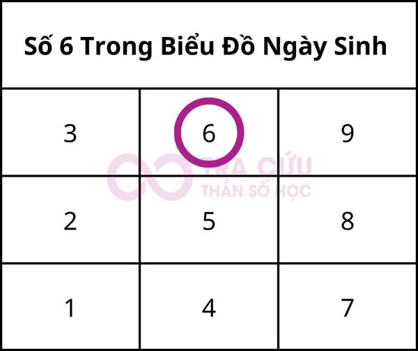 Ý Nghĩa Số 6 Trong Biểu Đồ Ngày Sinh Thần Số Học